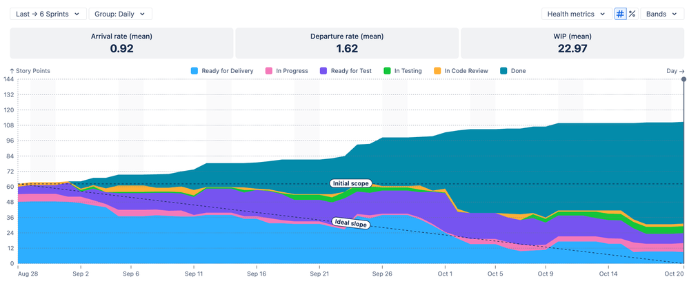 Cumulative Burndown Flow chart based on statuses.png