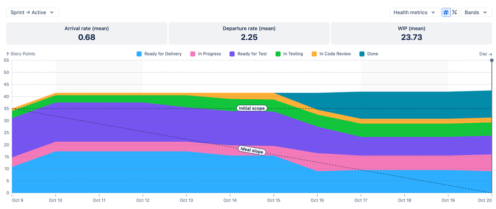 Active sprint Cumulative Burndown Flow chart.png