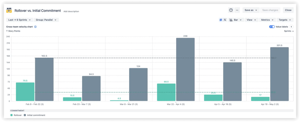 Sprint rollover vs. initial commitment.png