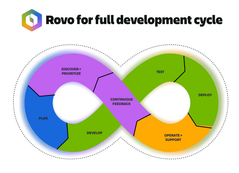 Rovo in SDLC.png