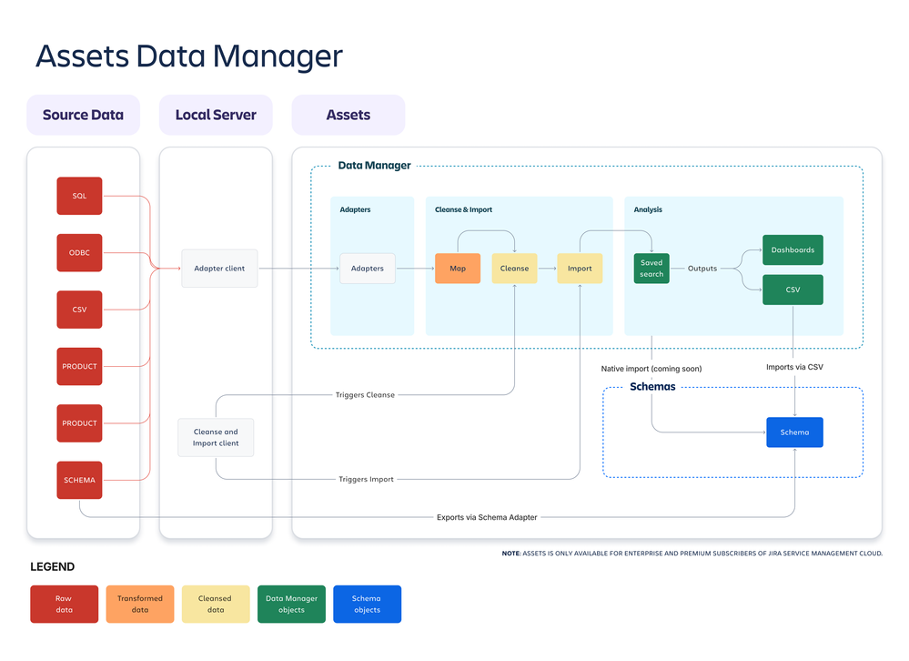 Shows the architecture of Data Manager.png