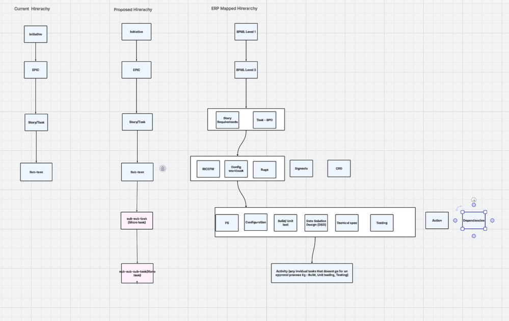 Hirerachy current and proposed.png