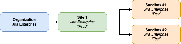 Multiple Sandboxes Dev,Test,Prod.drawio.png