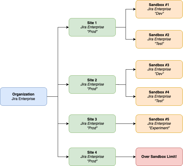 Multiple Sandboxes Over Limit.png