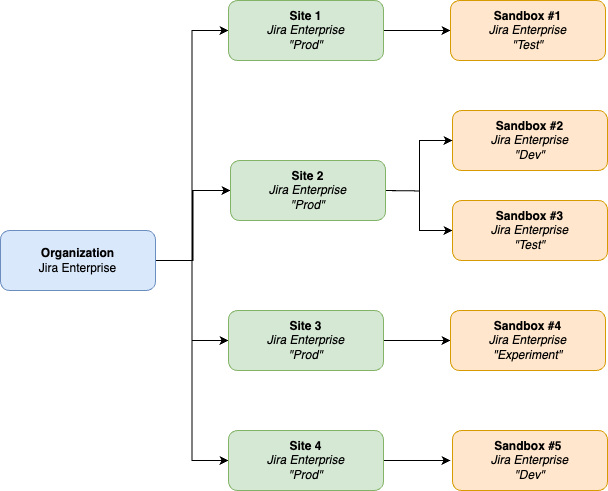 Multiple Sandboxes Delete.png