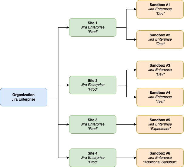 Multiple Sandboxes Additional Sandbox.png