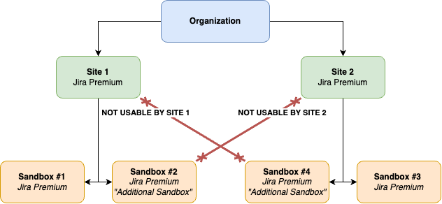 Multiple Sandboxes Additional Sandbox - Site Specific.png