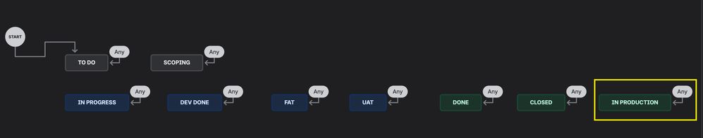In Production Status.png