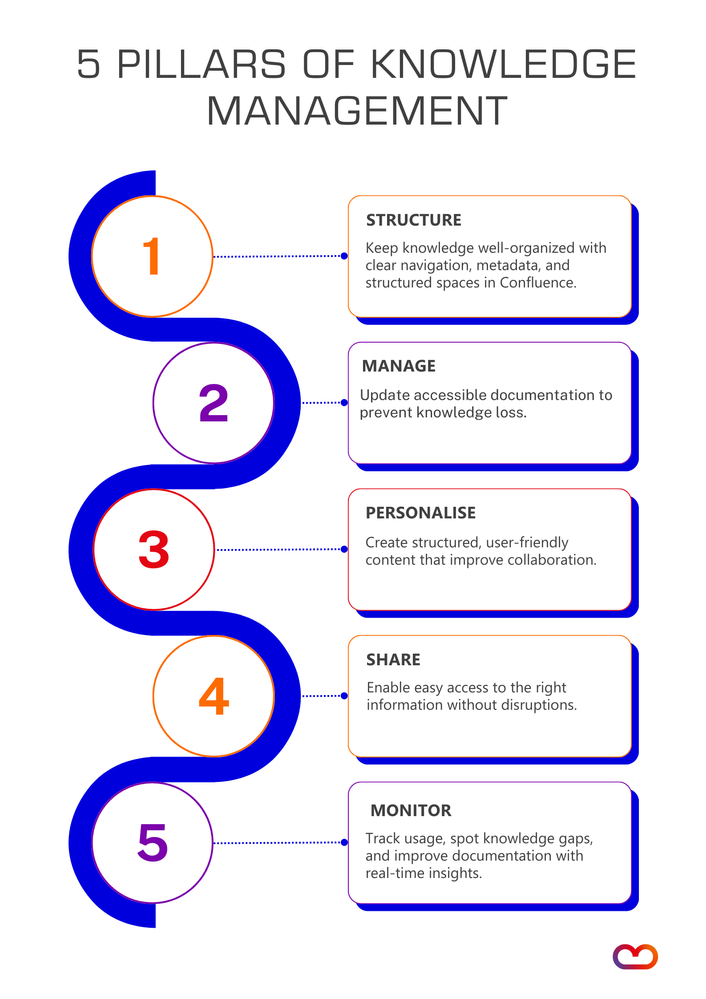 5 Pillars of Knowledge Management (1).png