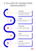 5 Pillars of Knowledge Management (1).png