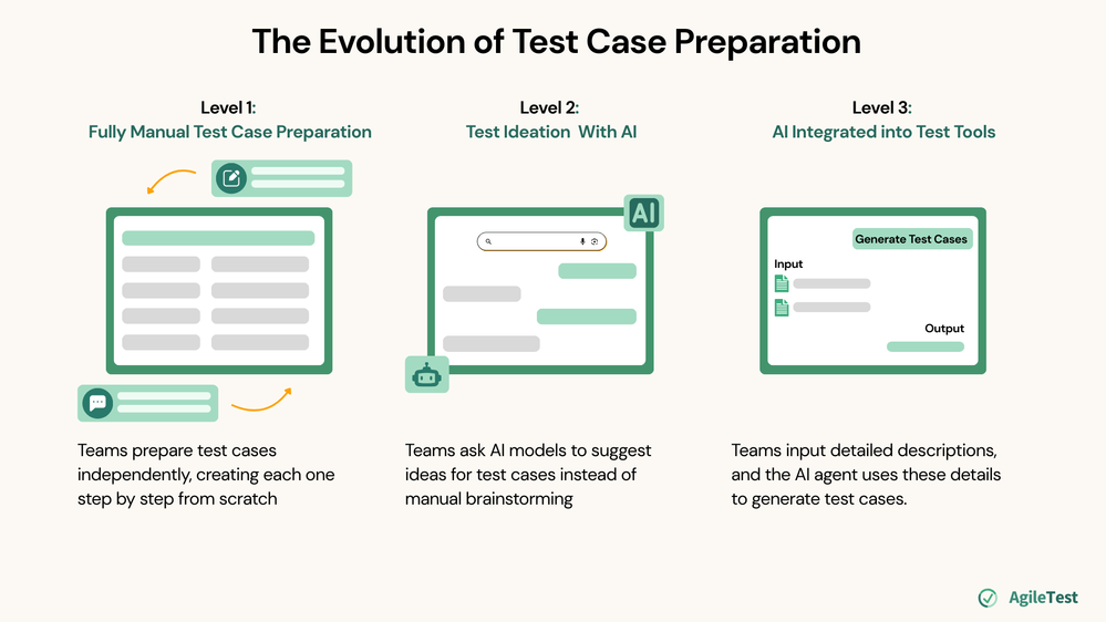 The Evolution of Test Case Preparation.png