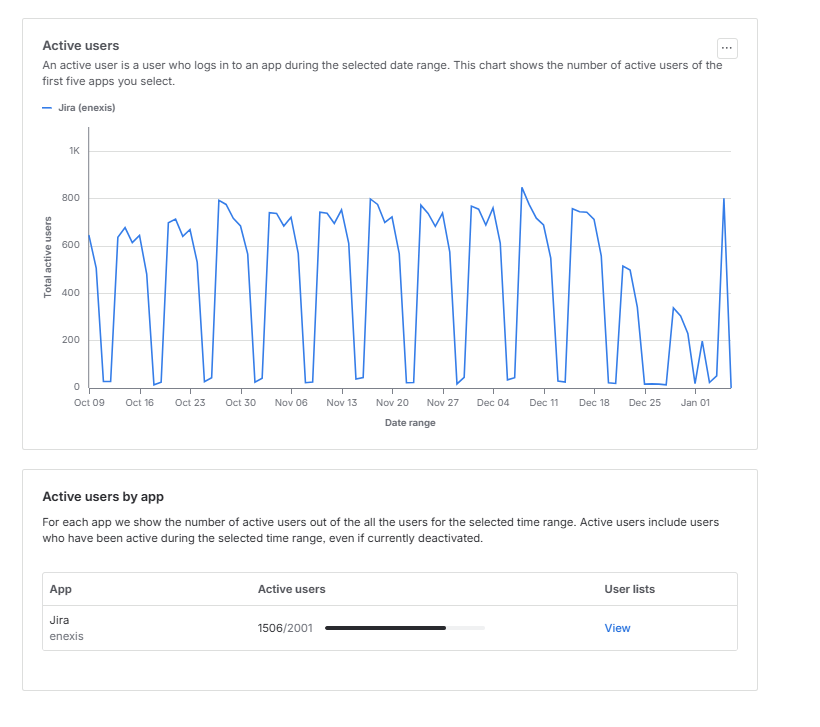 active gebruikers Jira volgens analytics.png