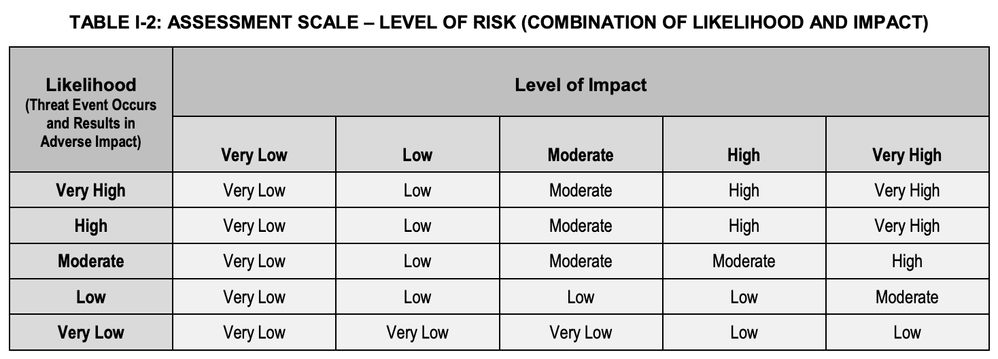 NIST 800-30 Table I-2.png
