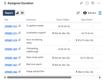 Time in Status Assignee Duration Report Dashboard.png