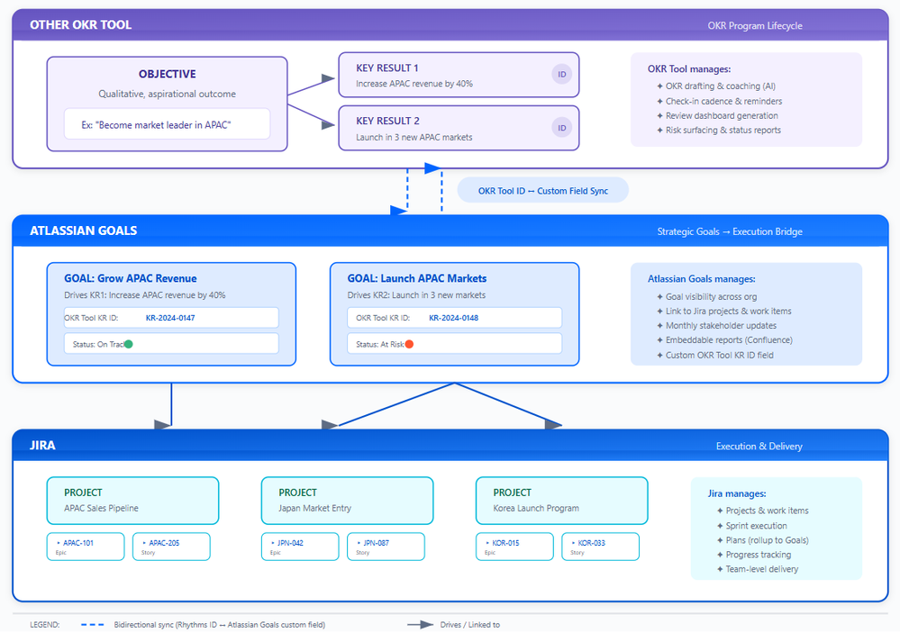 Separate OKR Tool with Atlassian Goals.png