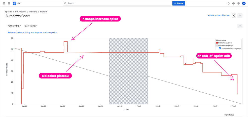 Jira Sprint Report burndown chart with three patterns annotated (2).png