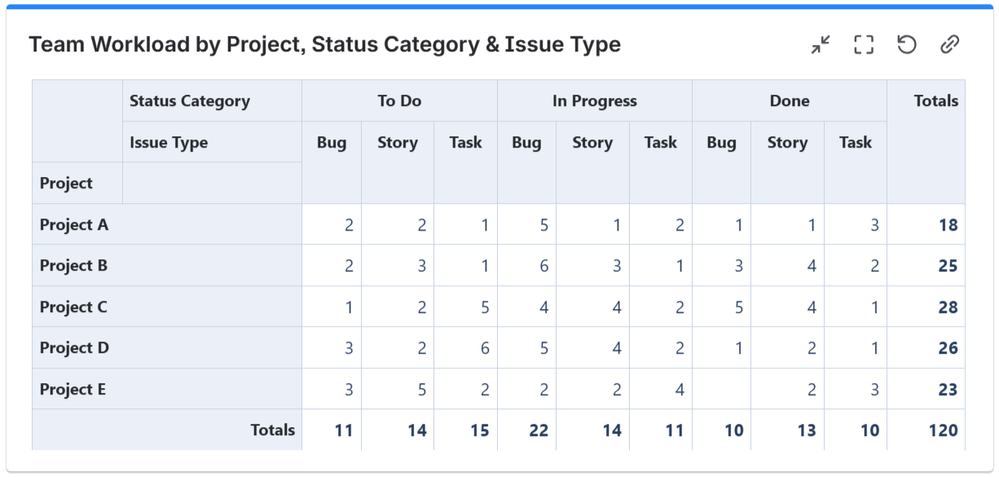 Team-Workload-by-Project,-Status-category-and-issue-type---pivot-table.png