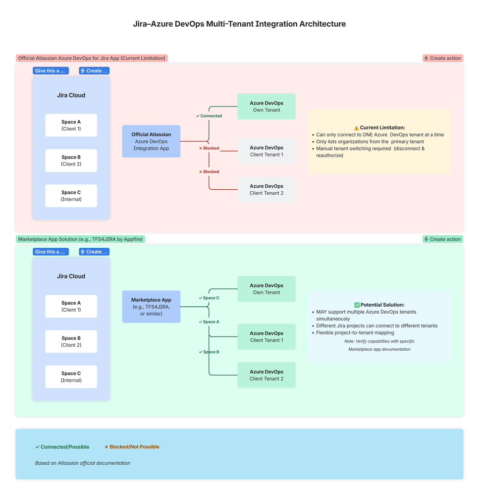Jira–Azure DevOps Multi-Tenant Integration Architecture.png