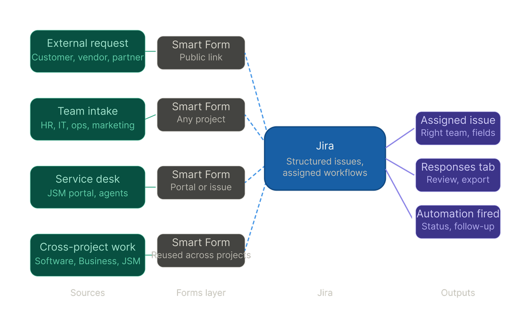 forms_workflow_fixed 1.png