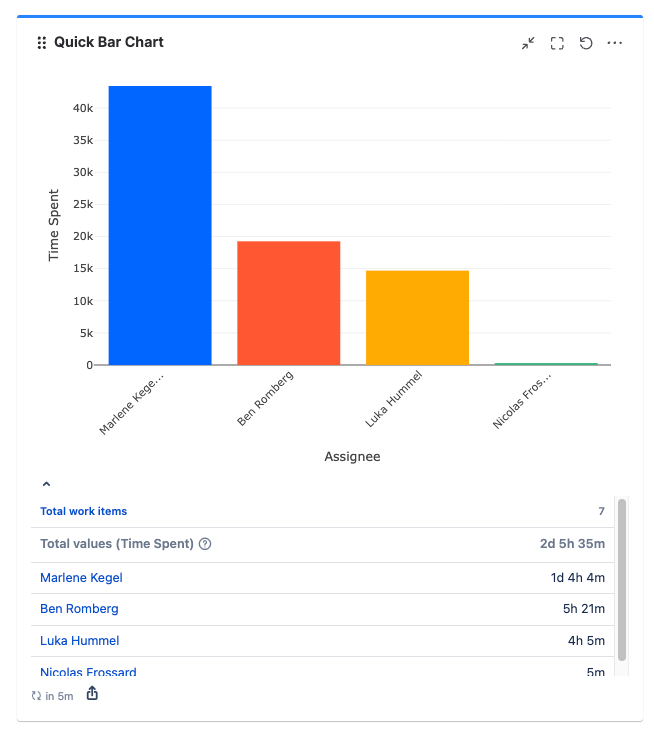 quick-filters-jira-dashboards_bar-chart_time-spent.png