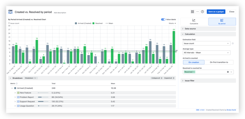 Understand Created vs. Resolved trends on the by-period chart.png