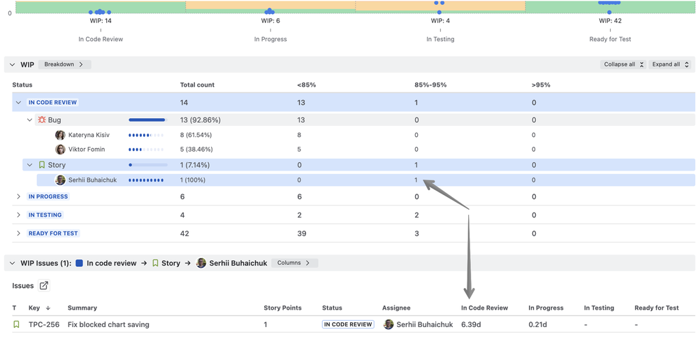 Catch at-risk work early using the breakdown and issue list.png