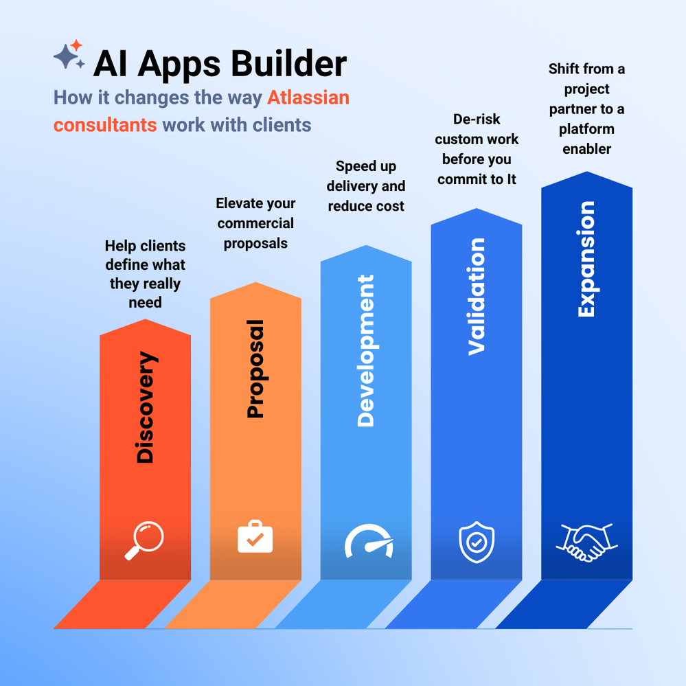 AI_Apps_Builder_how_atlassian_consultant_works_with_client.png