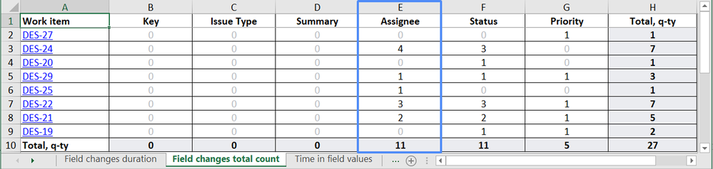 assignee-field-changes-total-count.png