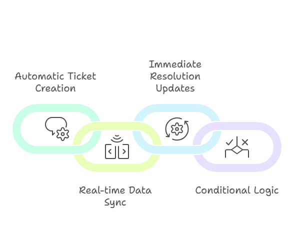 What Does a Working Integration Actually Look Like_ - visual selection.png