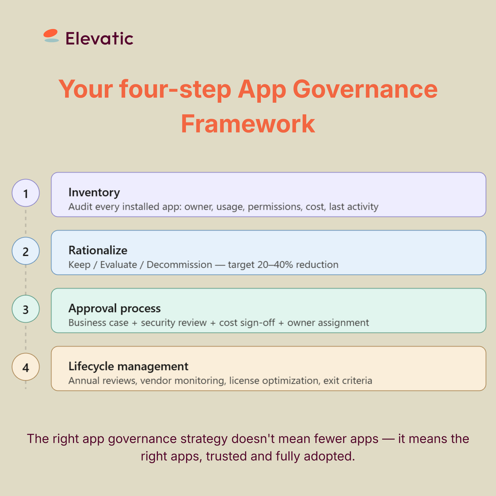 4-steps App Governance.png