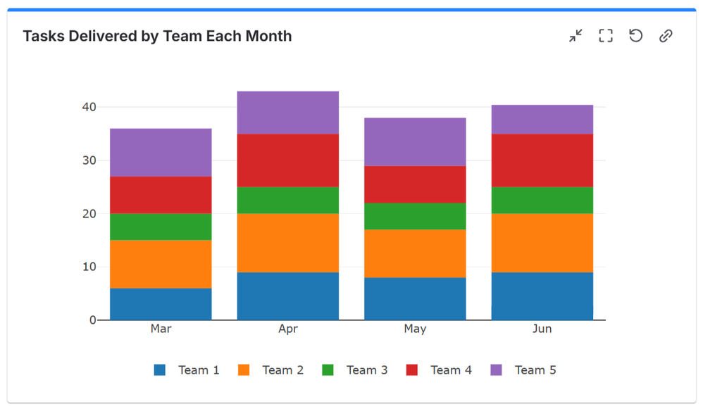 Tasks-delivered-by-team-monthly-chart.png