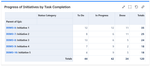 Progress of initiatives by task completion - pivot table.png