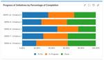 Progress of initiatives by percentage of completion - pivot chart.png