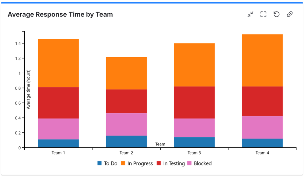 Average-response-time-by-team.png