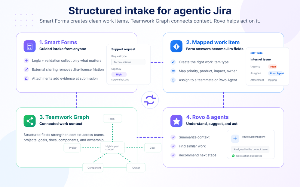 smart_forms_agentic_jira_flow 1.png