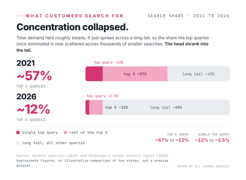 Search concentration collapse · 2021 to 2025-1.png