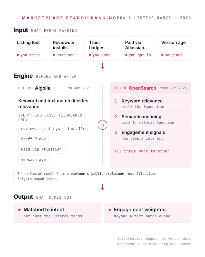 Marketplace search ranking · input to output-1.png