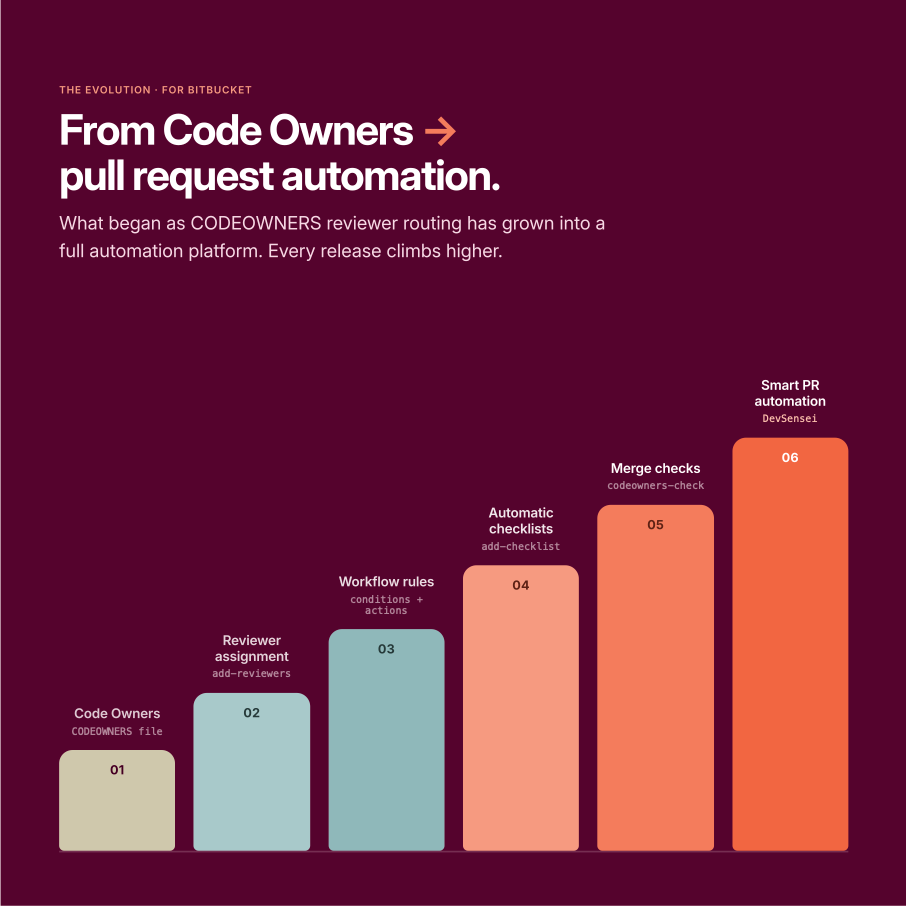 DevSensei — From Code Owners to PR automation.png