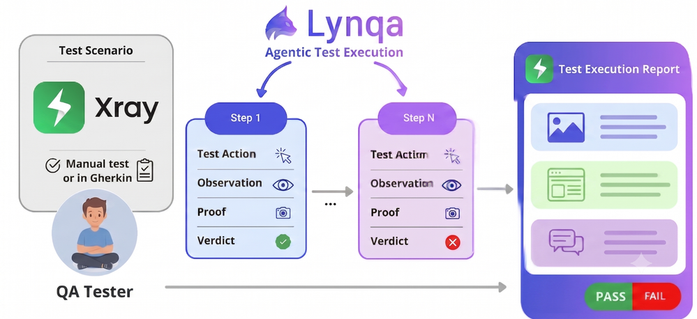 Lynqa - Agentic AI Test Execution - v3.png