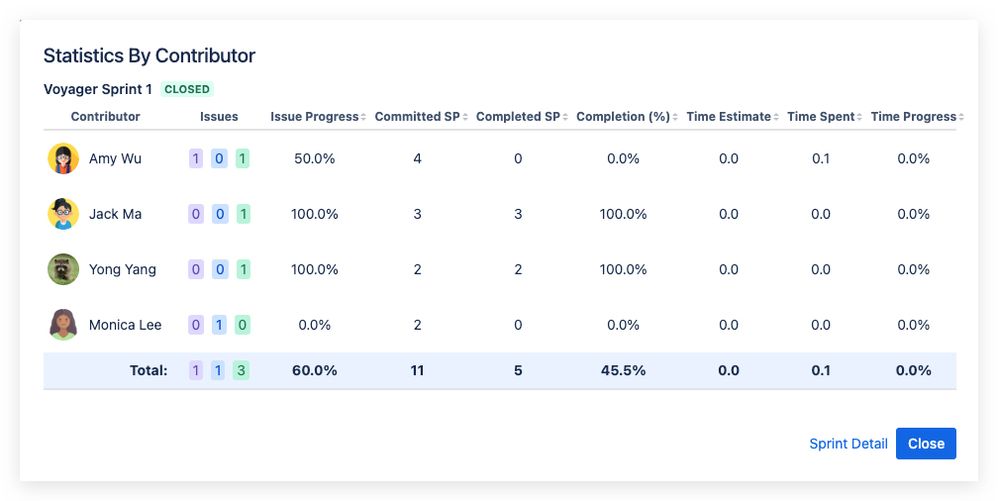 Sprint Statistics By Contributor.jpg