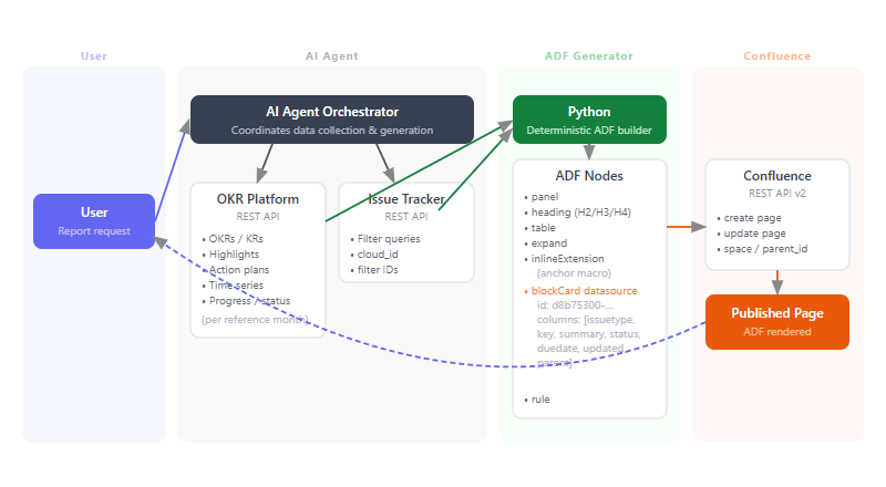 diagram-ai-agent-confluence.png