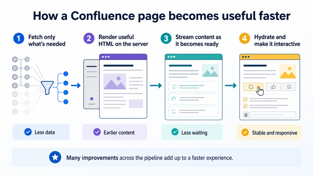 confluence-page-rendering-pipeline.png
