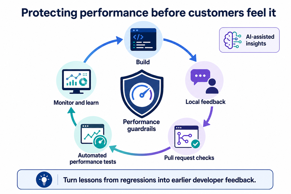 confluence-performance-guardrails.png