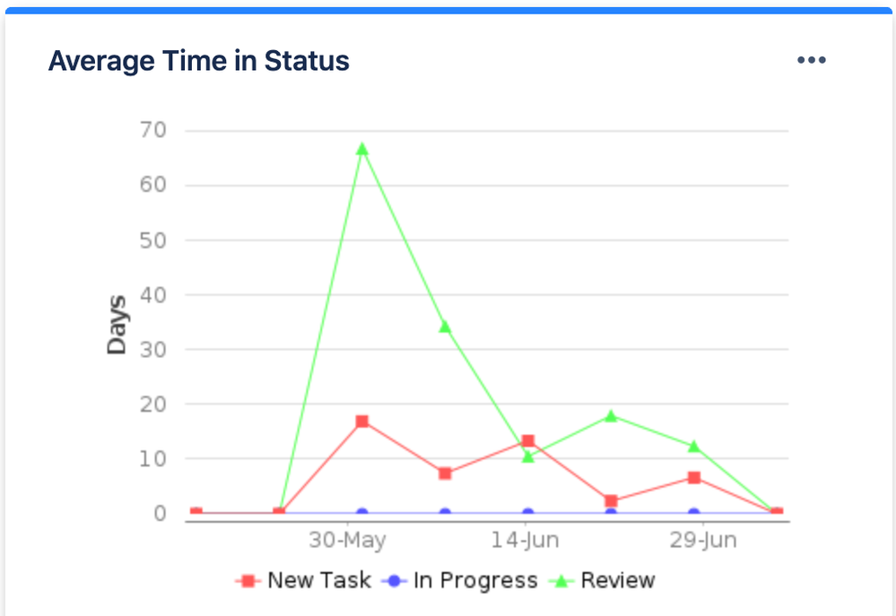 time in status average (1) (1).png
