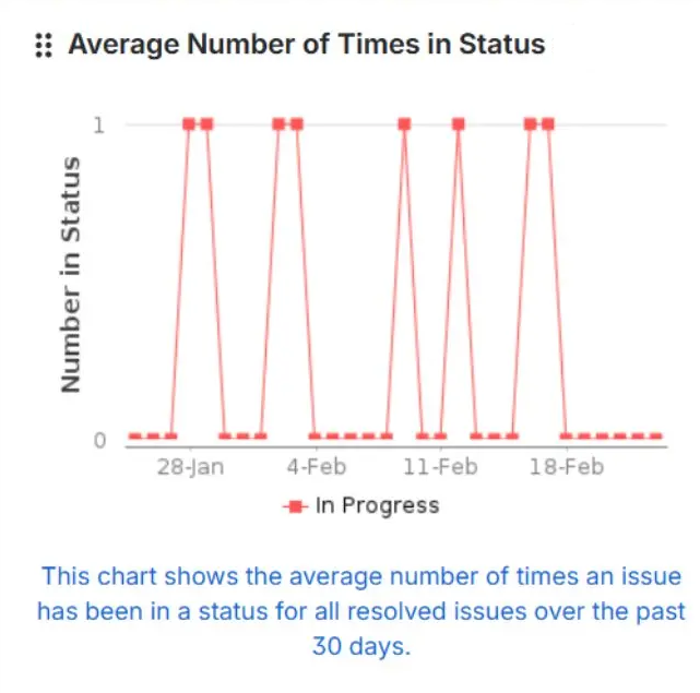 Average Number of Times in Status-jira-gadget23.png