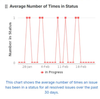 Average Number of Times in Status-jira-gadget23.png