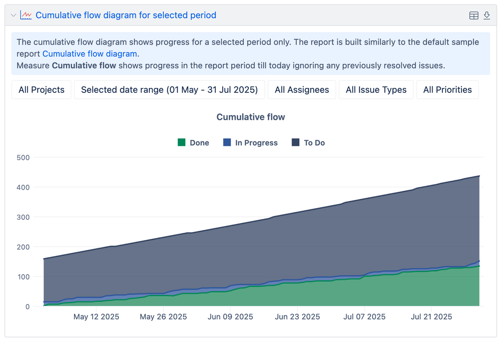 eazyBI Cumulative flow diagram for selected period.png
