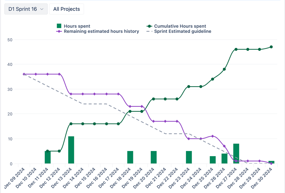 eazyBI Time Tracking Burndown in Selected Sprint.png