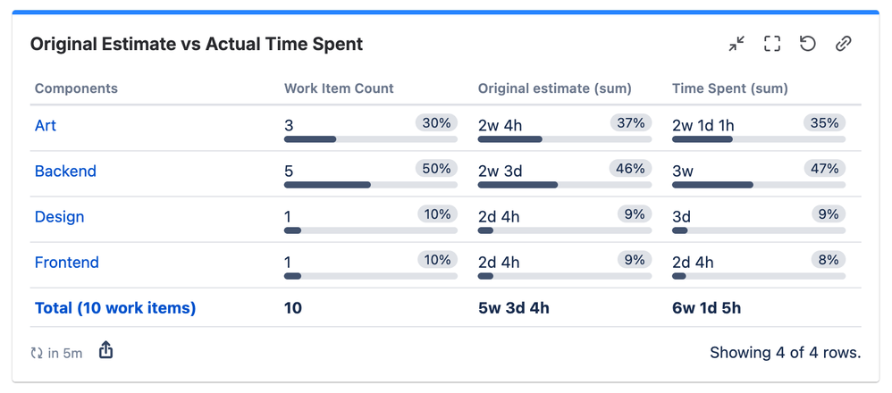 quick-filters-jira-dashboards_work-item-statistics_time-spent-estimate.png