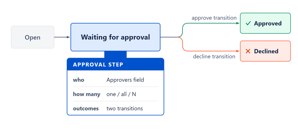 pillar-approval-anatomy.png